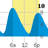 Trenton tide chart for Monday, April 10, 2023