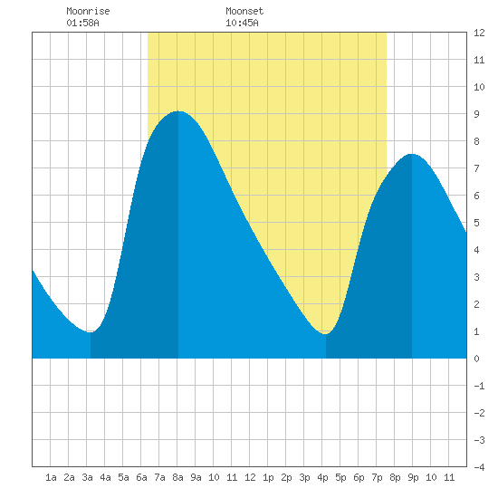 Trenton tide chart for Wednesday, April 12, 2023