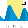 Trenton tide chart for Wednesday, April 12, 2023