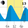 Trenton tide chart for Thursday, April 13, 2023
