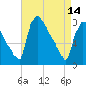 Trenton tide chart for Friday, April 14, 2023