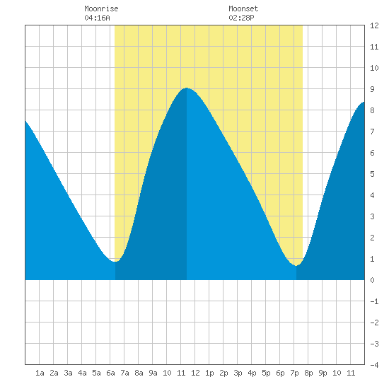 Trenton tide chart for Saturday, April 15, 2023