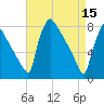 Trenton tide chart for Saturday, April 15, 2023