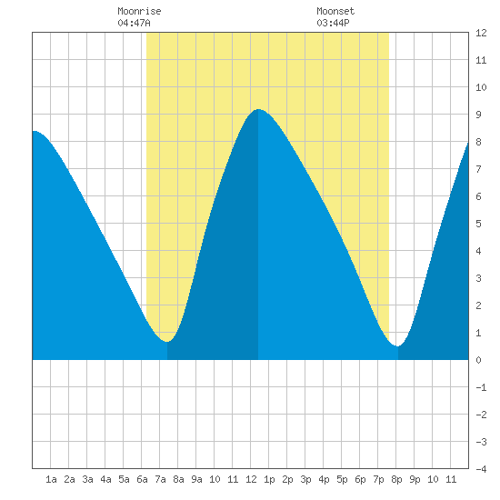 Trenton tide chart for Sunday, April 16, 2023