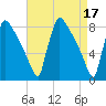 Trenton tide chart for Monday, April 17, 2023