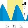 Trenton tide chart for Tuesday, April 18, 2023