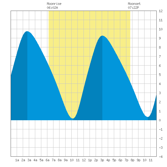 Trenton tide chart for Wednesday, April 19, 2023