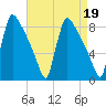 Trenton tide chart for Wednesday, April 19, 2023