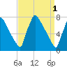 Trenton tide chart for Saturday, April 1, 2023