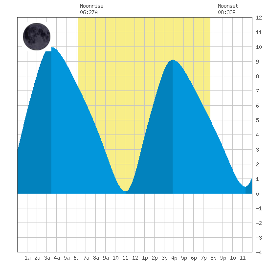Trenton tide chart for Thursday, April 20, 2023