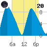 Trenton tide chart for Thursday, April 20, 2023
