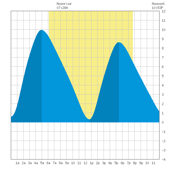 Trenton tide chart for Saturday, April 22, 2023