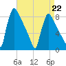 Trenton tide chart for Saturday, April 22, 2023