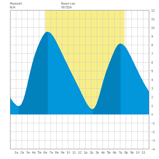 Trenton tide chart for Monday, April 24, 2023