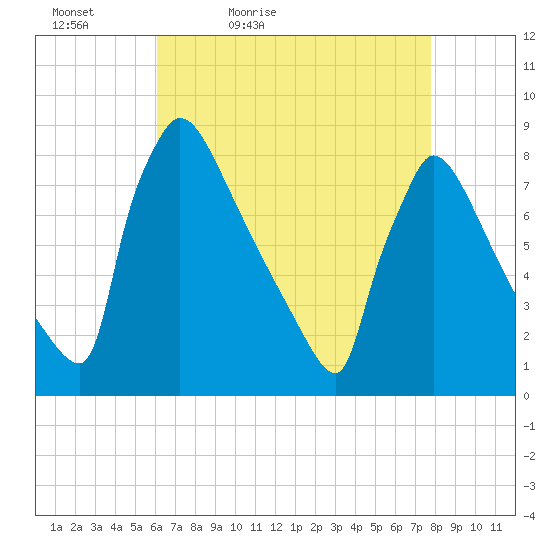 Trenton tide chart for Tuesday, April 25, 2023