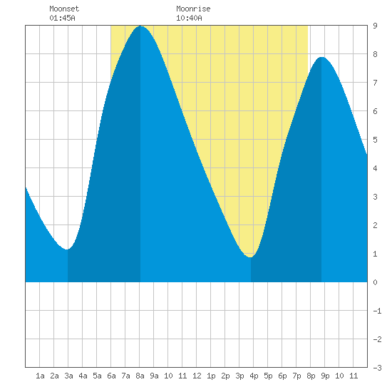 Trenton tide chart for Wednesday, April 26, 2023