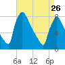 Trenton tide chart for Wednesday, April 26, 2023
