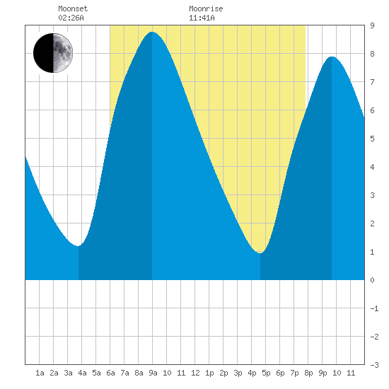Trenton tide chart for Thursday, April 27, 2023