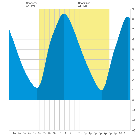 Trenton tide chart for Saturday, April 29, 2023