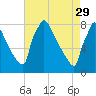 Trenton tide chart for Saturday, April 29, 2023