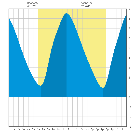 Trenton tide chart for Sunday, April 30, 2023