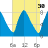 Trenton tide chart for Sunday, April 30, 2023