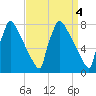 Trenton tide chart for Tuesday, April 4, 2023