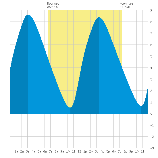 Trenton tide chart for Wednesday, April 5, 2023