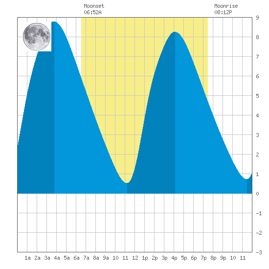 Trenton tide chart for Thursday, April 6, 2023