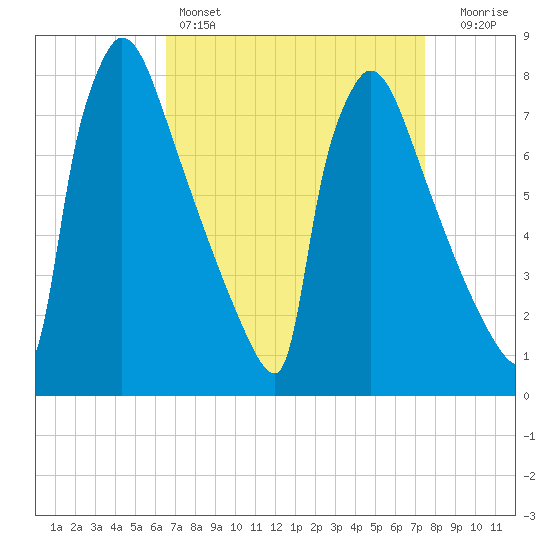 Trenton tide chart for Friday, April 7, 2023