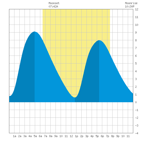 Trenton tide chart for Saturday, April 8, 2023