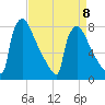 Trenton tide chart for Saturday, April 8, 2023