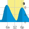 Trenton tide chart for Sunday, April 9, 2023