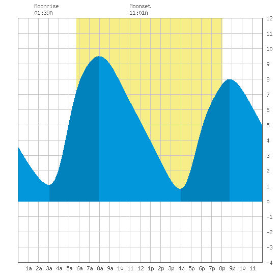 Trenton tide chart for Thursday, May 11, 2023