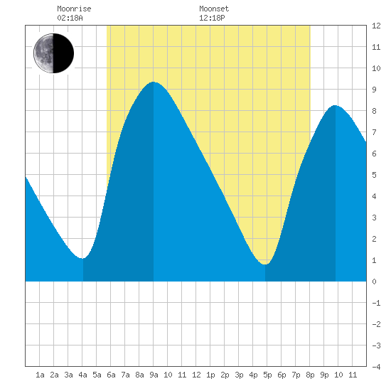 Trenton tide chart for Friday, May 12, 2023