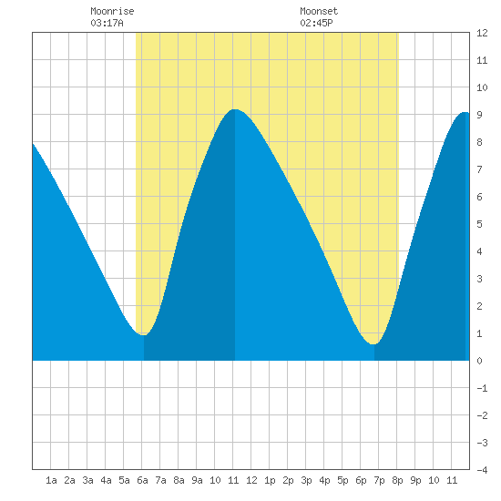 Trenton tide chart for Sunday, May 14, 2023