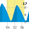 Trenton tide chart for Wednesday, May 17, 2023