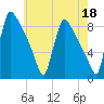 Trenton tide chart for Thursday, May 18, 2023