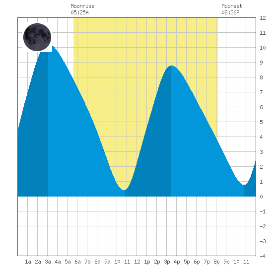Trenton tide chart for Friday, May 19, 2023