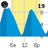 Trenton tide chart for Friday, May 19, 2023