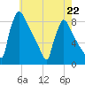 Trenton tide chart for Monday, May 22, 2023