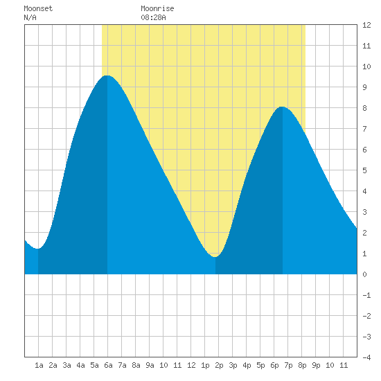 Trenton tide chart for Tuesday, May 23, 2023