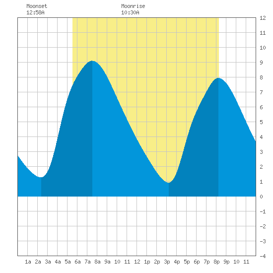 Trenton tide chart for Thursday, May 25, 2023
