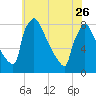 Trenton tide chart for Friday, May 26, 2023