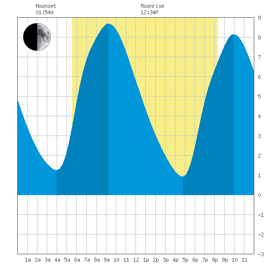 Trenton tide chart for Saturday, May 27, 2023