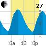 Trenton tide chart for Saturday, May 27, 2023