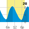 Trenton tide chart for Sunday, May 28, 2023