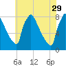 Trenton tide chart for Monday, May 29, 2023