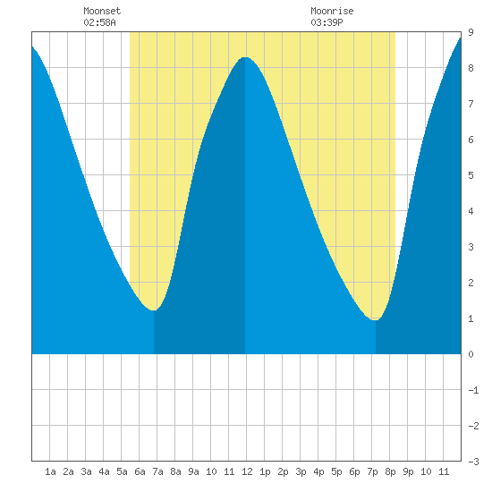 Trenton tide chart for Tuesday, May 30, 2023