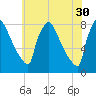 Trenton tide chart for Tuesday, May 30, 2023